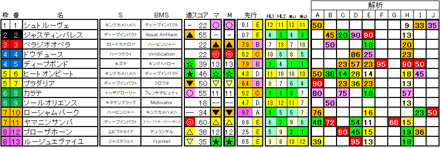 2024　宝塚記念　ラップ適性